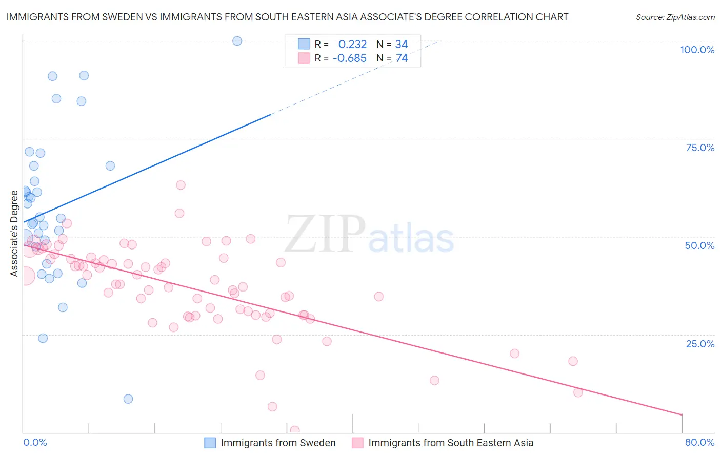 Immigrants from Sweden vs Immigrants from South Eastern Asia Associate's Degree