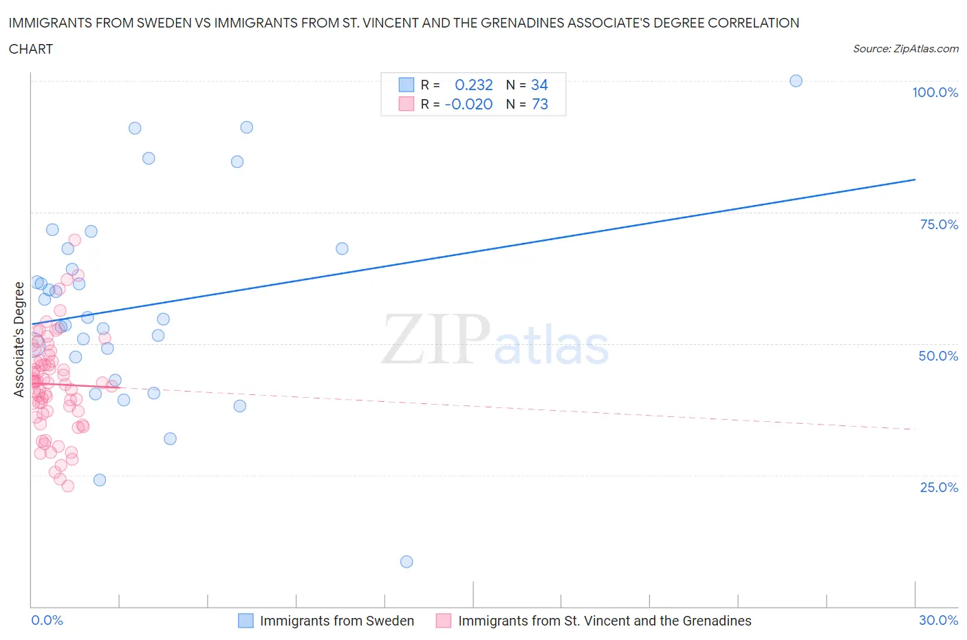 Immigrants from Sweden vs Immigrants from St. Vincent and the Grenadines Associate's Degree