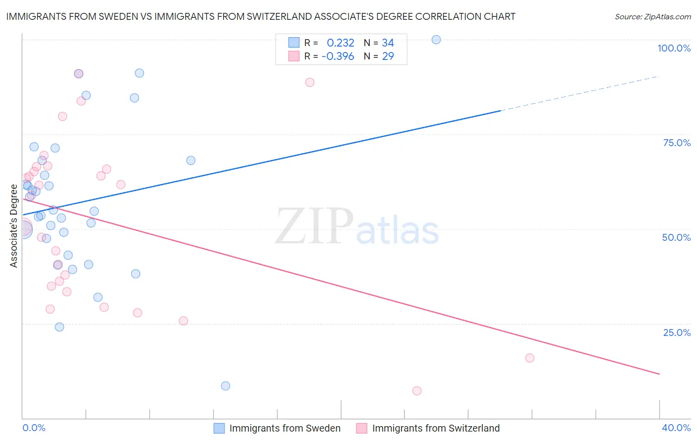 Immigrants from Sweden vs Immigrants from Switzerland Associate's Degree