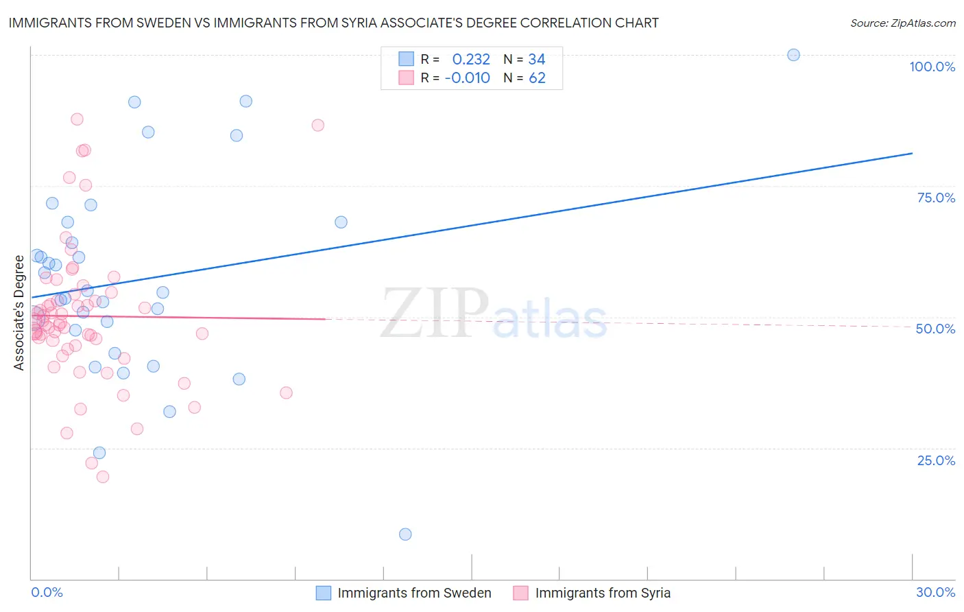 Immigrants from Sweden vs Immigrants from Syria Associate's Degree