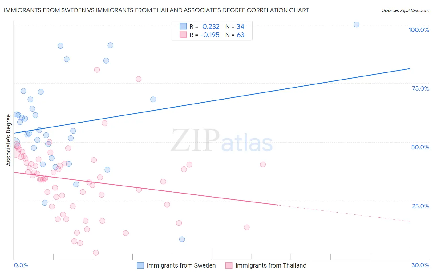 Immigrants from Sweden vs Immigrants from Thailand Associate's Degree