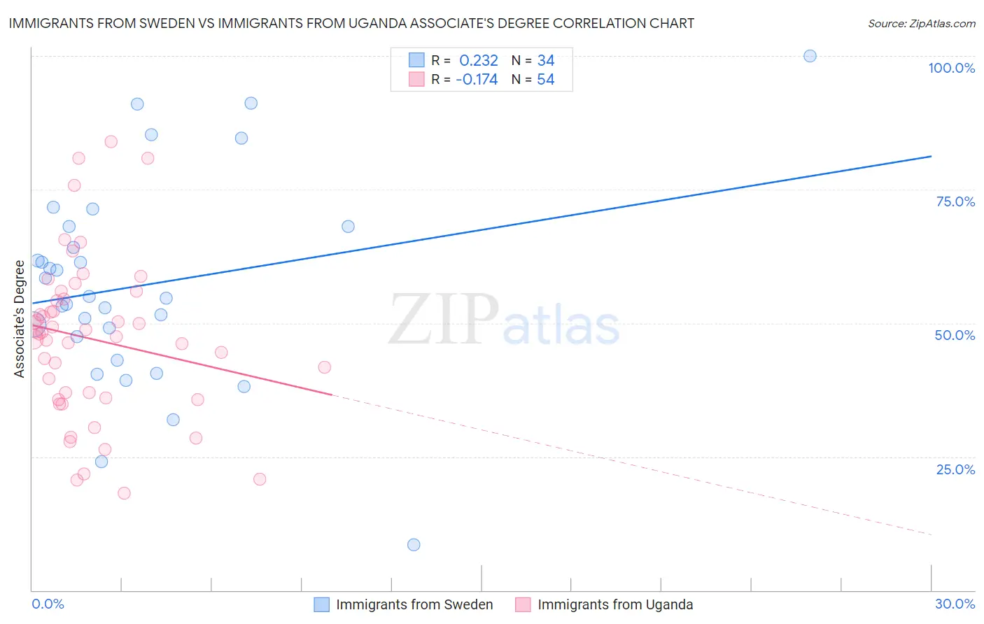 Immigrants from Sweden vs Immigrants from Uganda Associate's Degree