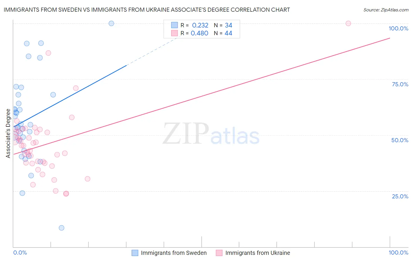 Immigrants from Sweden vs Immigrants from Ukraine Associate's Degree