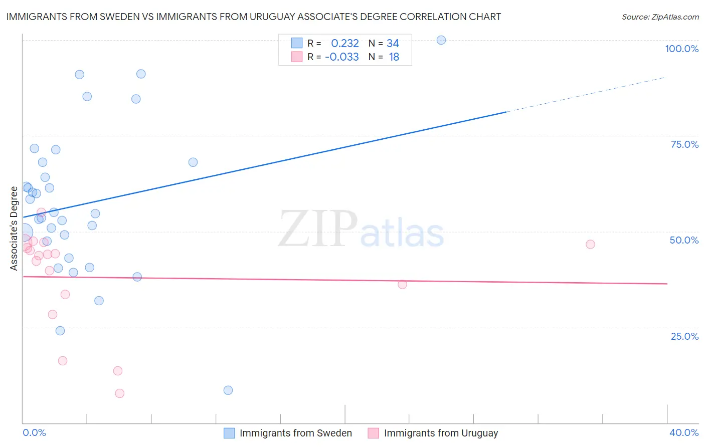 Immigrants from Sweden vs Immigrants from Uruguay Associate's Degree