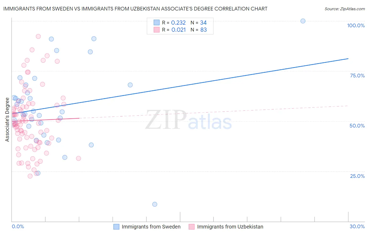 Immigrants from Sweden vs Immigrants from Uzbekistan Associate's Degree