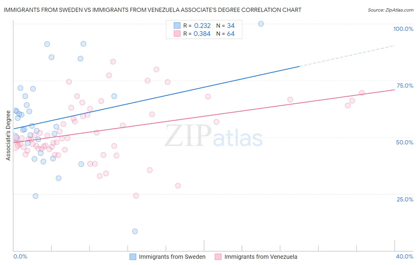 Immigrants from Sweden vs Immigrants from Venezuela Associate's Degree