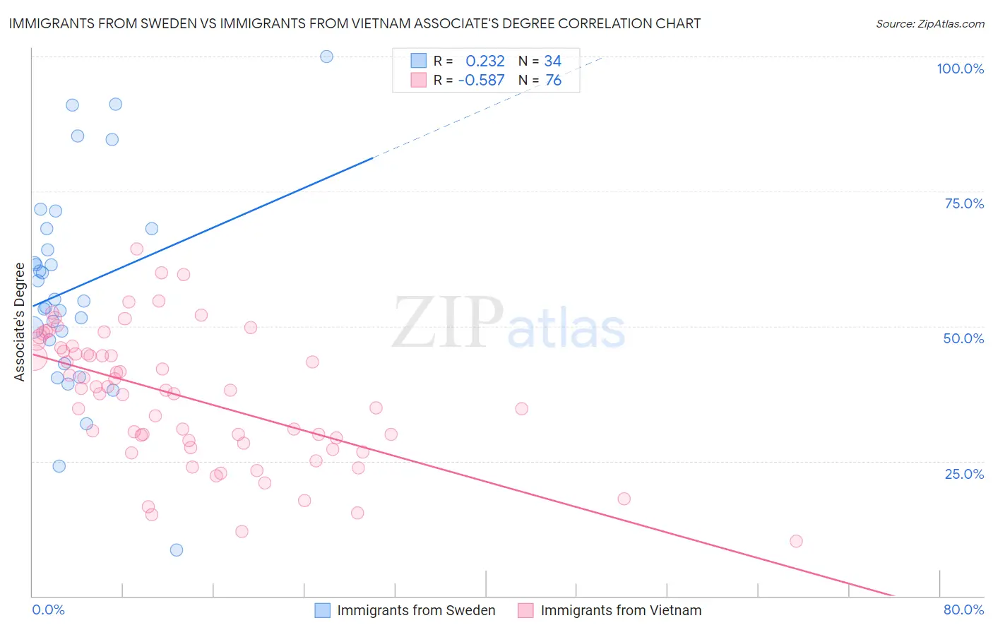 Immigrants from Sweden vs Immigrants from Vietnam Associate's Degree