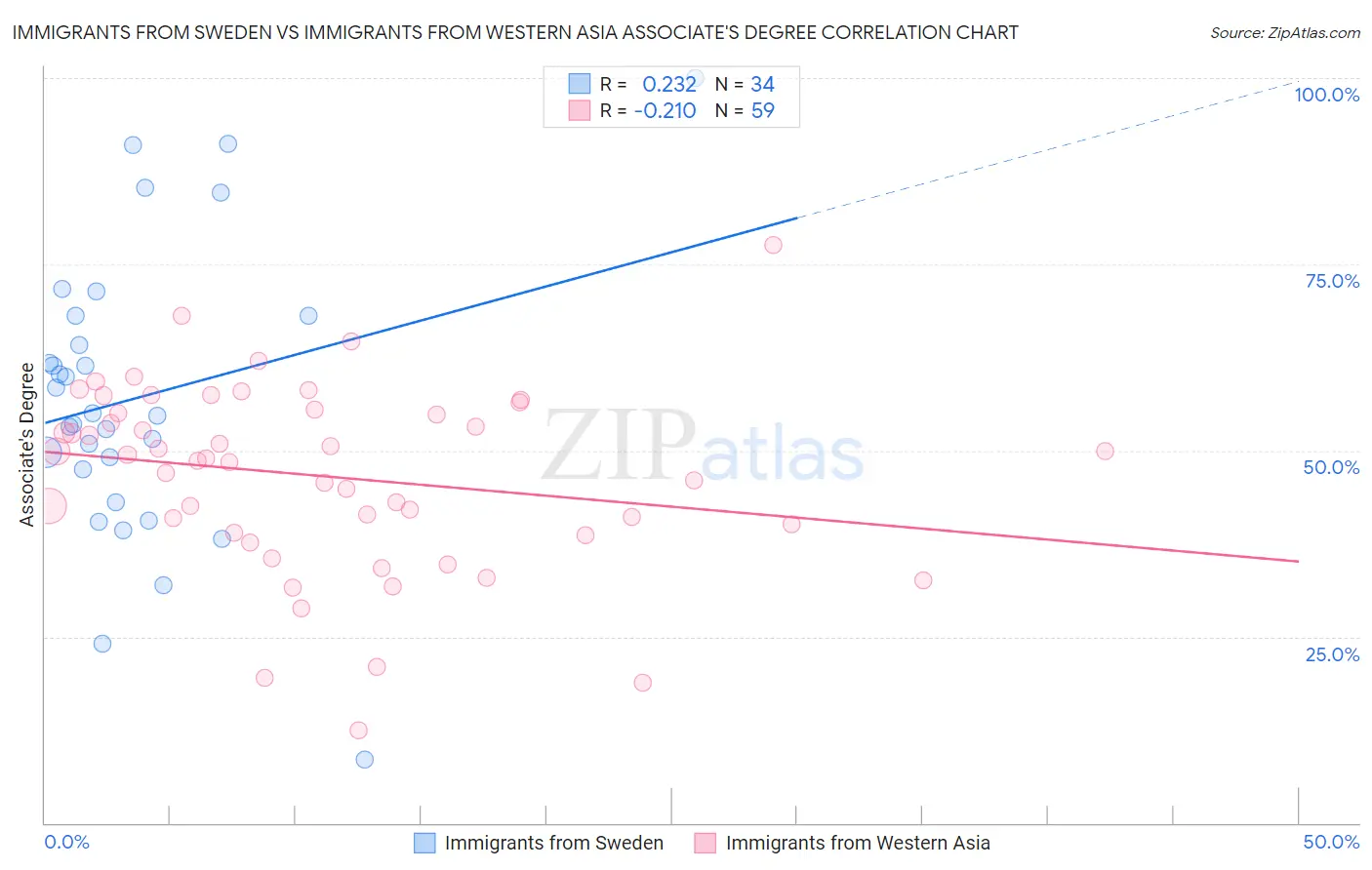 Immigrants from Sweden vs Immigrants from Western Asia Associate's Degree