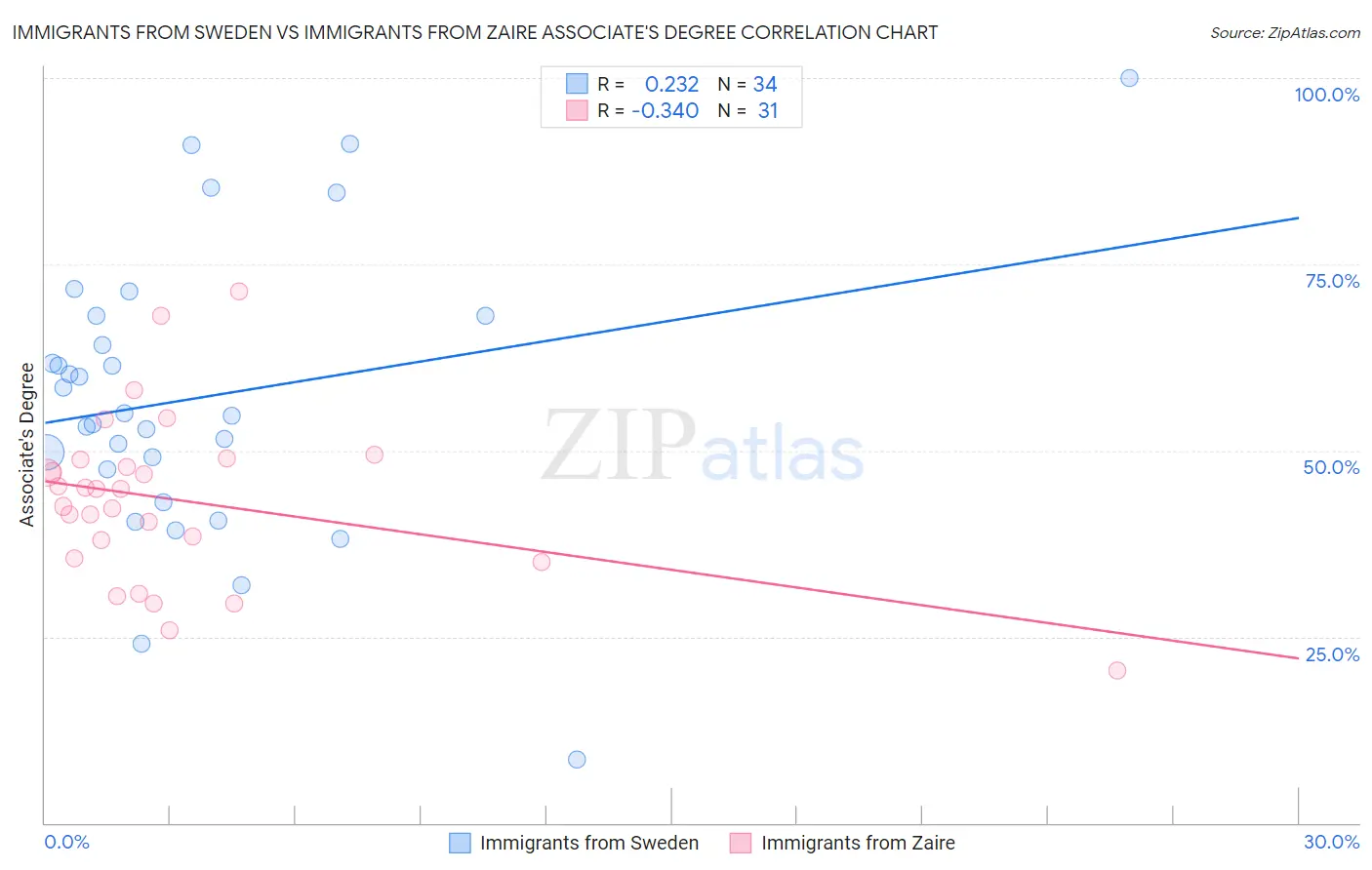 Immigrants from Sweden vs Immigrants from Zaire Associate's Degree