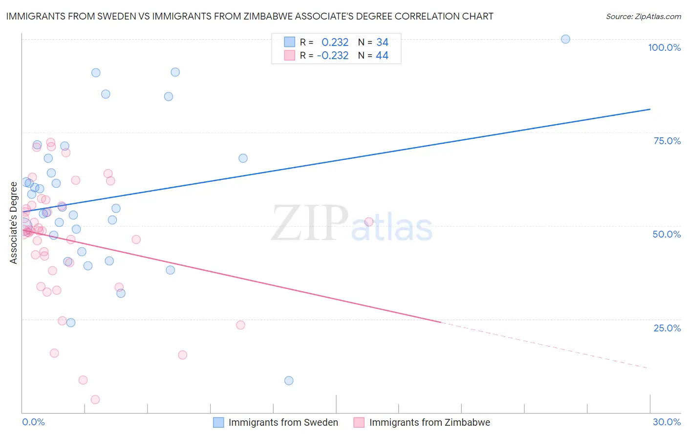 Immigrants from Sweden vs Immigrants from Zimbabwe Associate's Degree