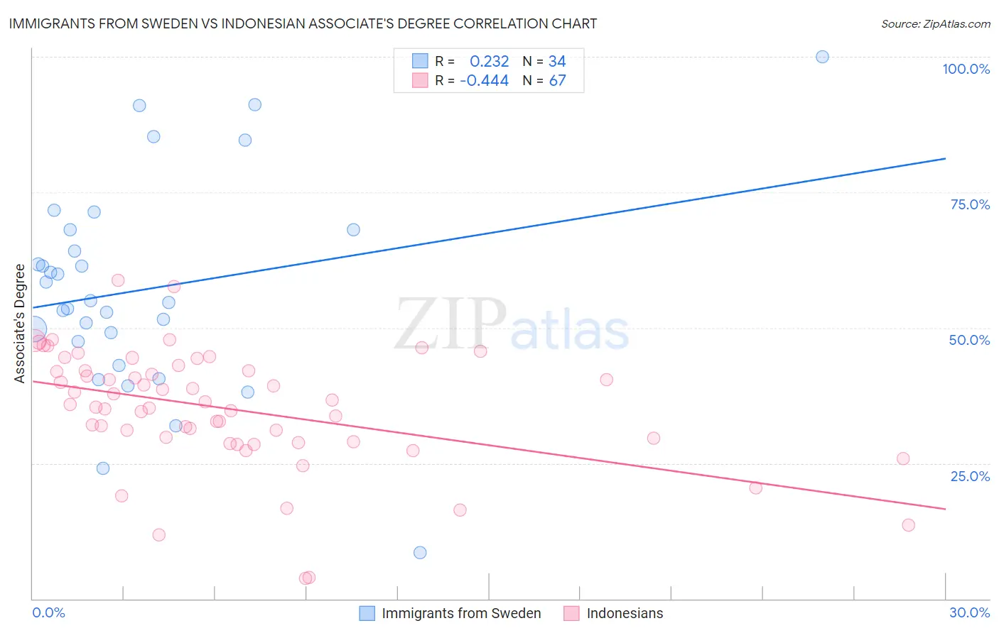 Immigrants from Sweden vs Indonesian Associate's Degree