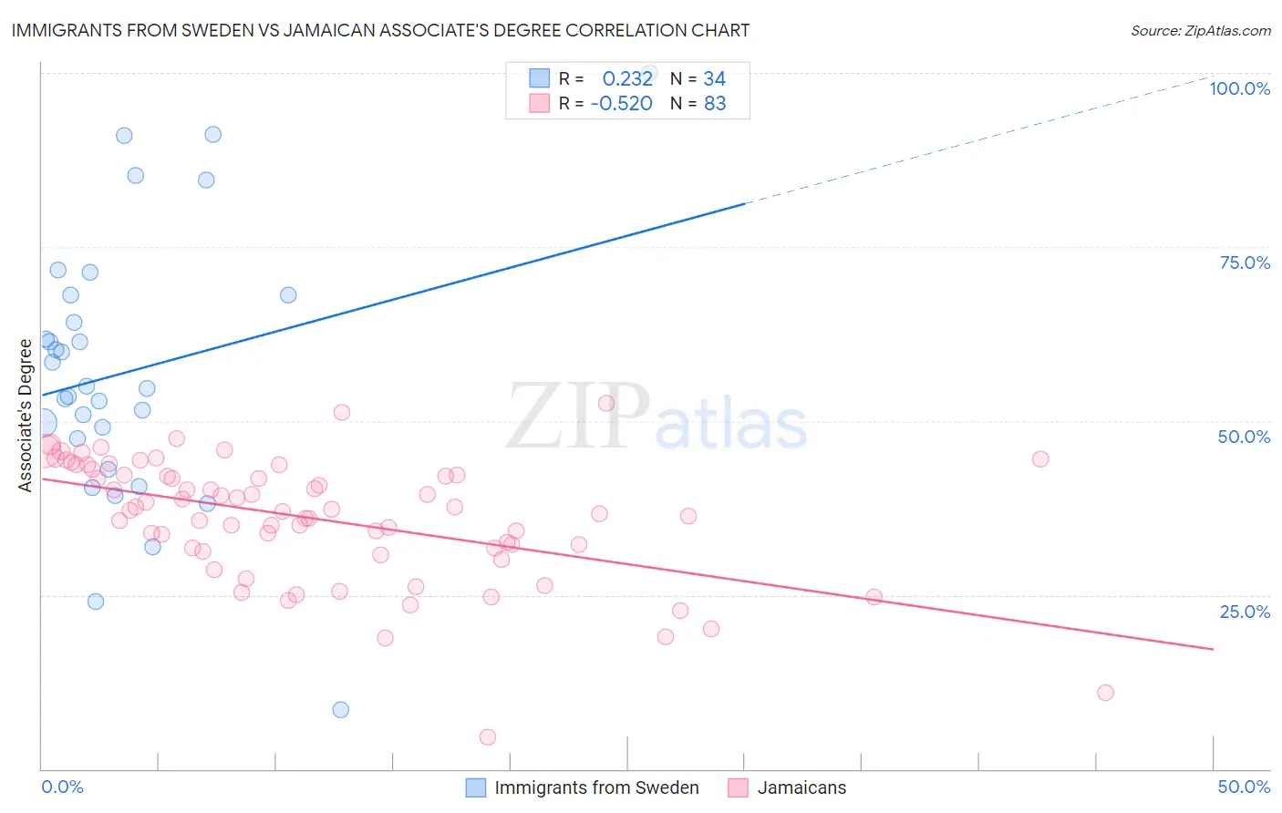 Immigrants from Sweden vs Jamaican Associate's Degree