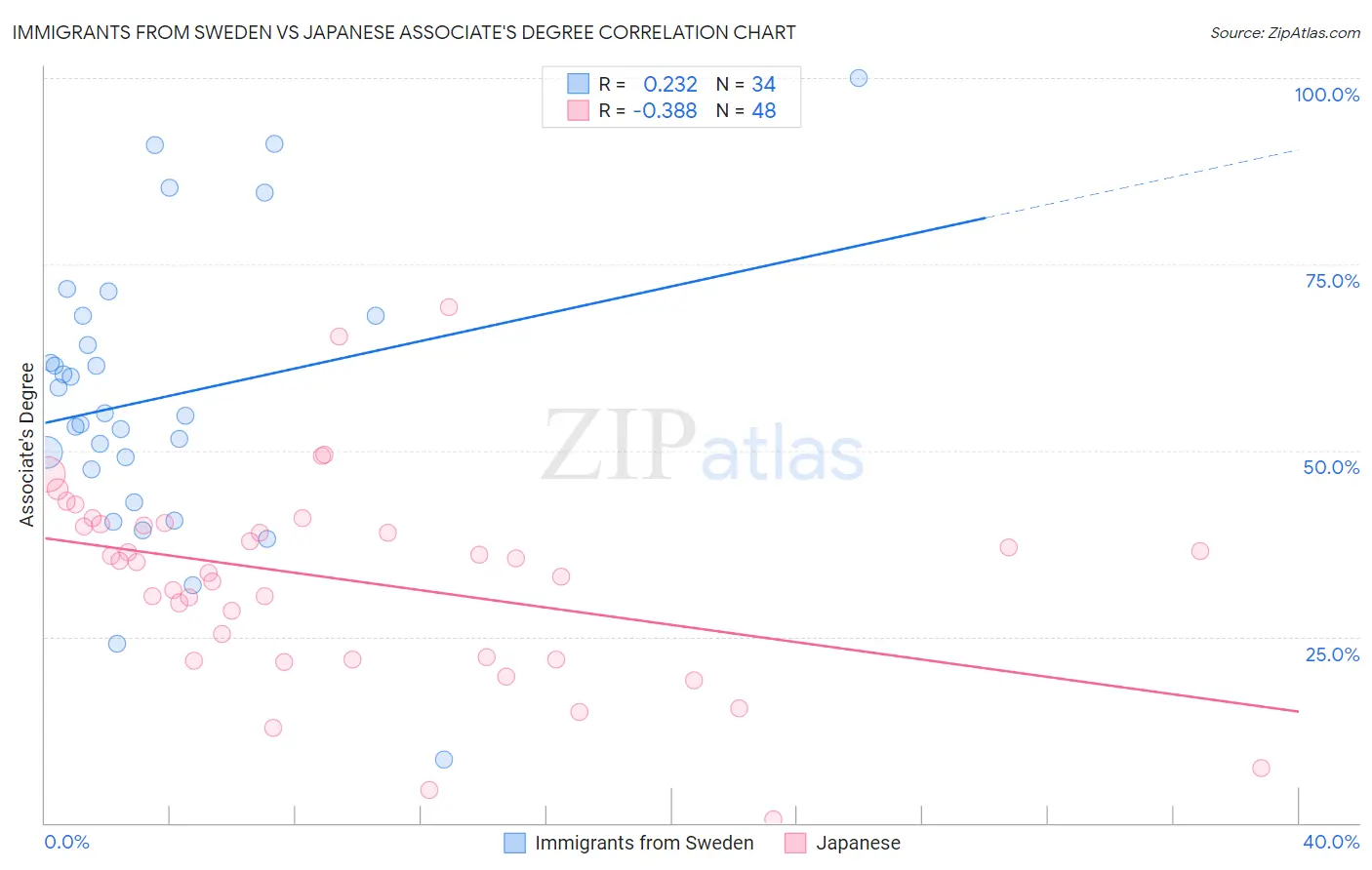 Immigrants from Sweden vs Japanese Associate's Degree