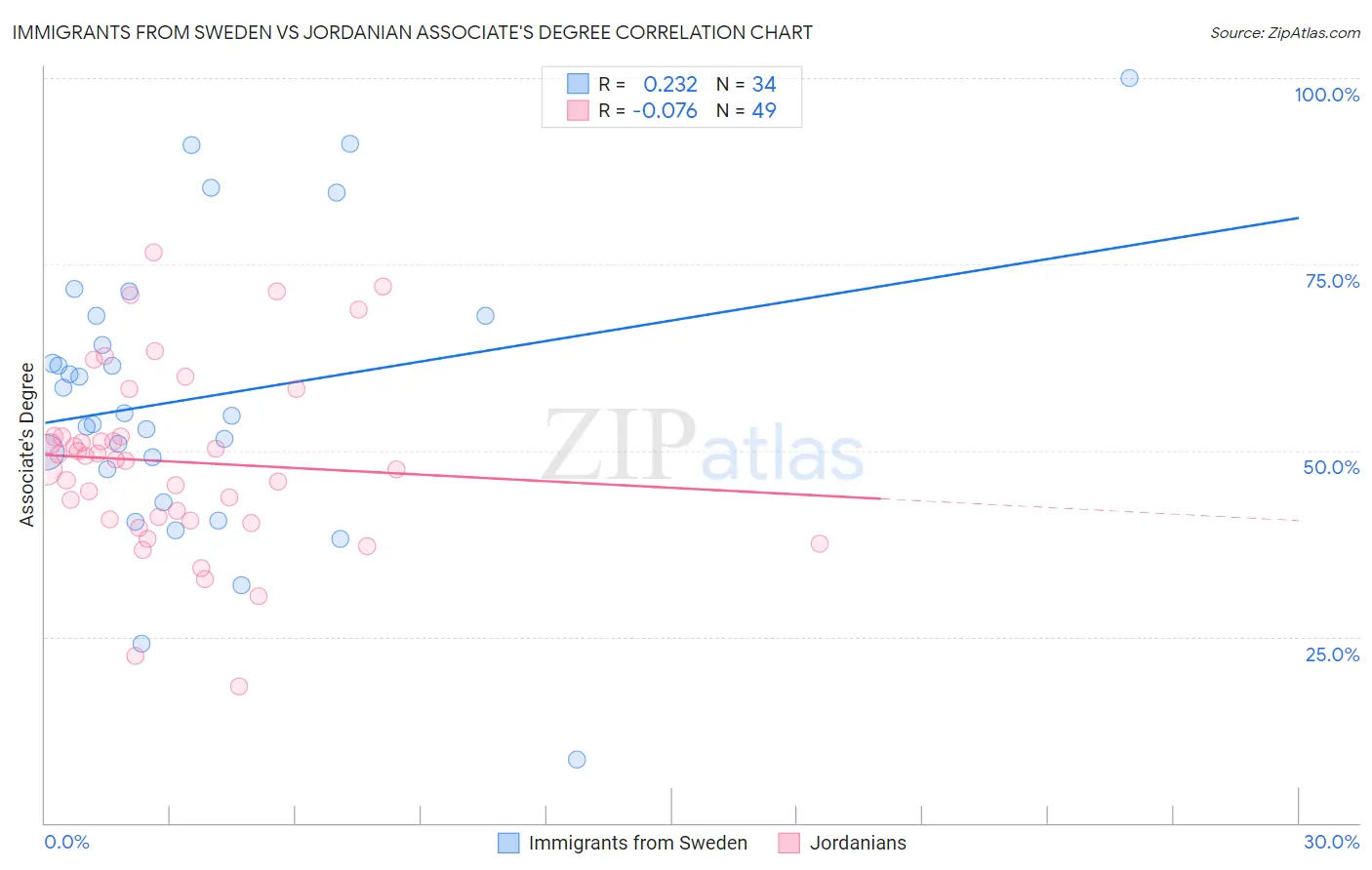 Immigrants from Sweden vs Jordanian Associate's Degree