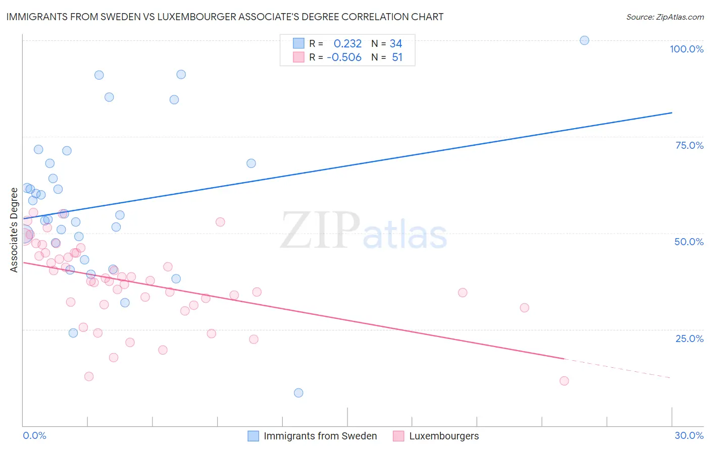 Immigrants from Sweden vs Luxembourger Associate's Degree