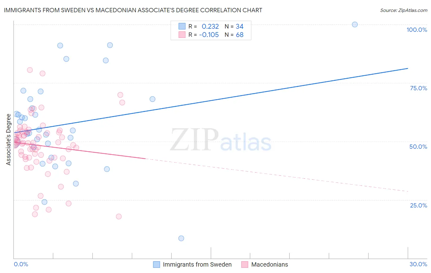 Immigrants from Sweden vs Macedonian Associate's Degree