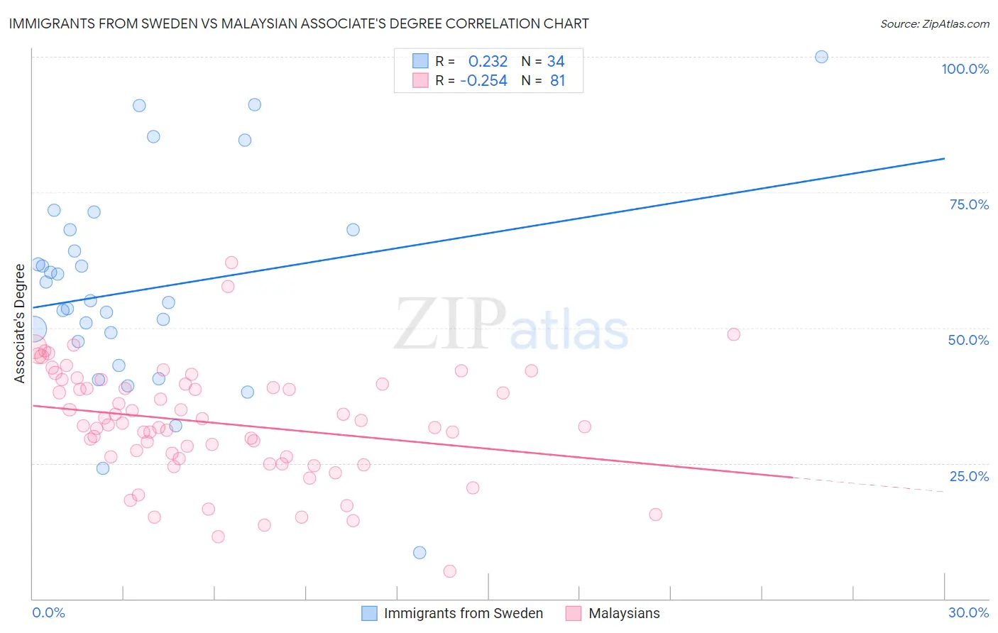 Immigrants from Sweden vs Malaysian Associate's Degree