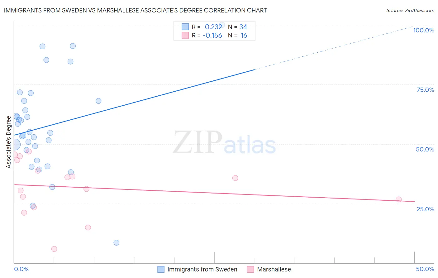 Immigrants from Sweden vs Marshallese Associate's Degree