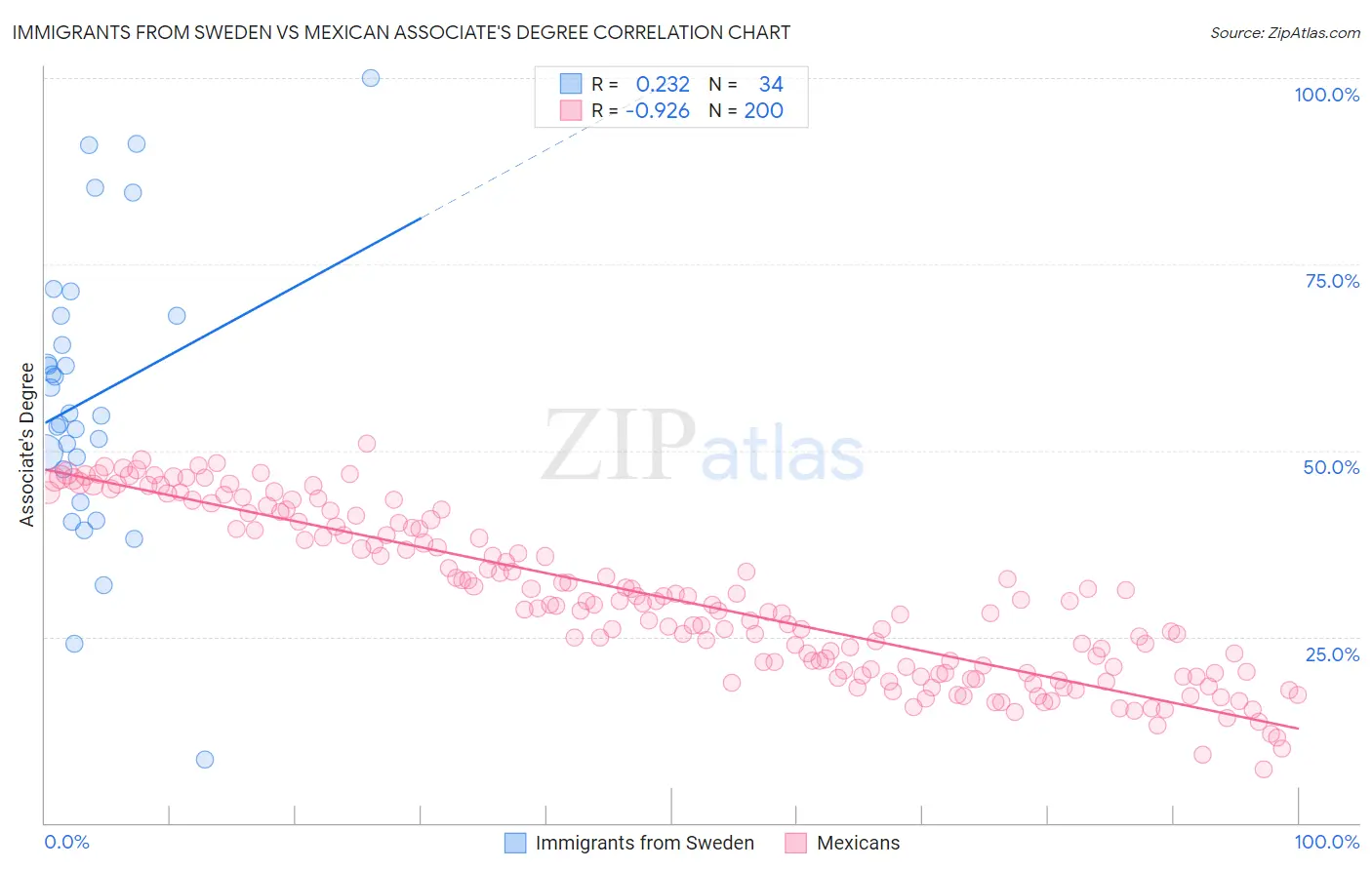 Immigrants from Sweden vs Mexican Associate's Degree