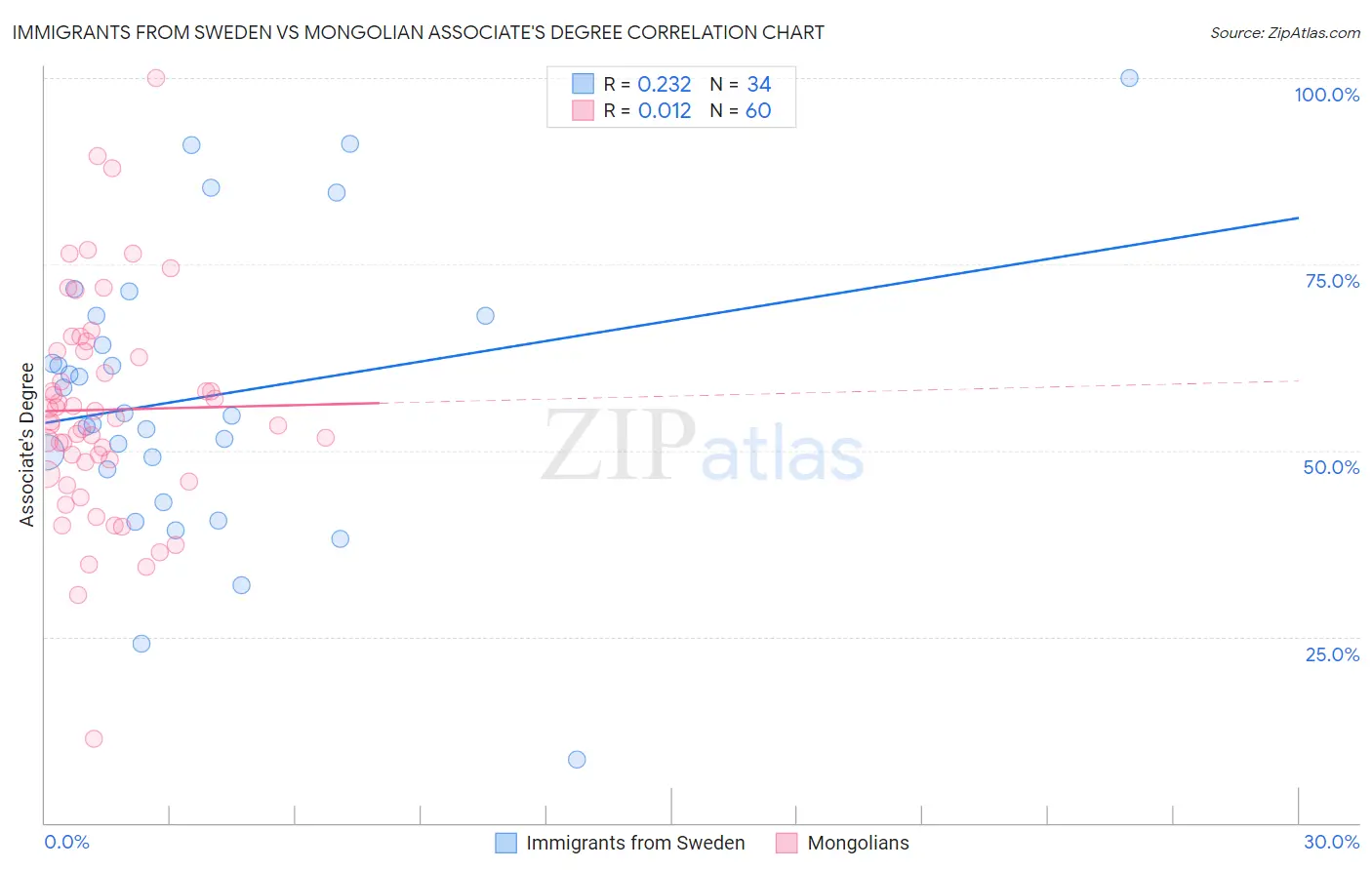 Immigrants from Sweden vs Mongolian Associate's Degree