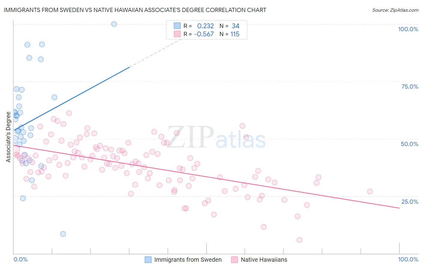 Immigrants from Sweden vs Native Hawaiian Associate's Degree