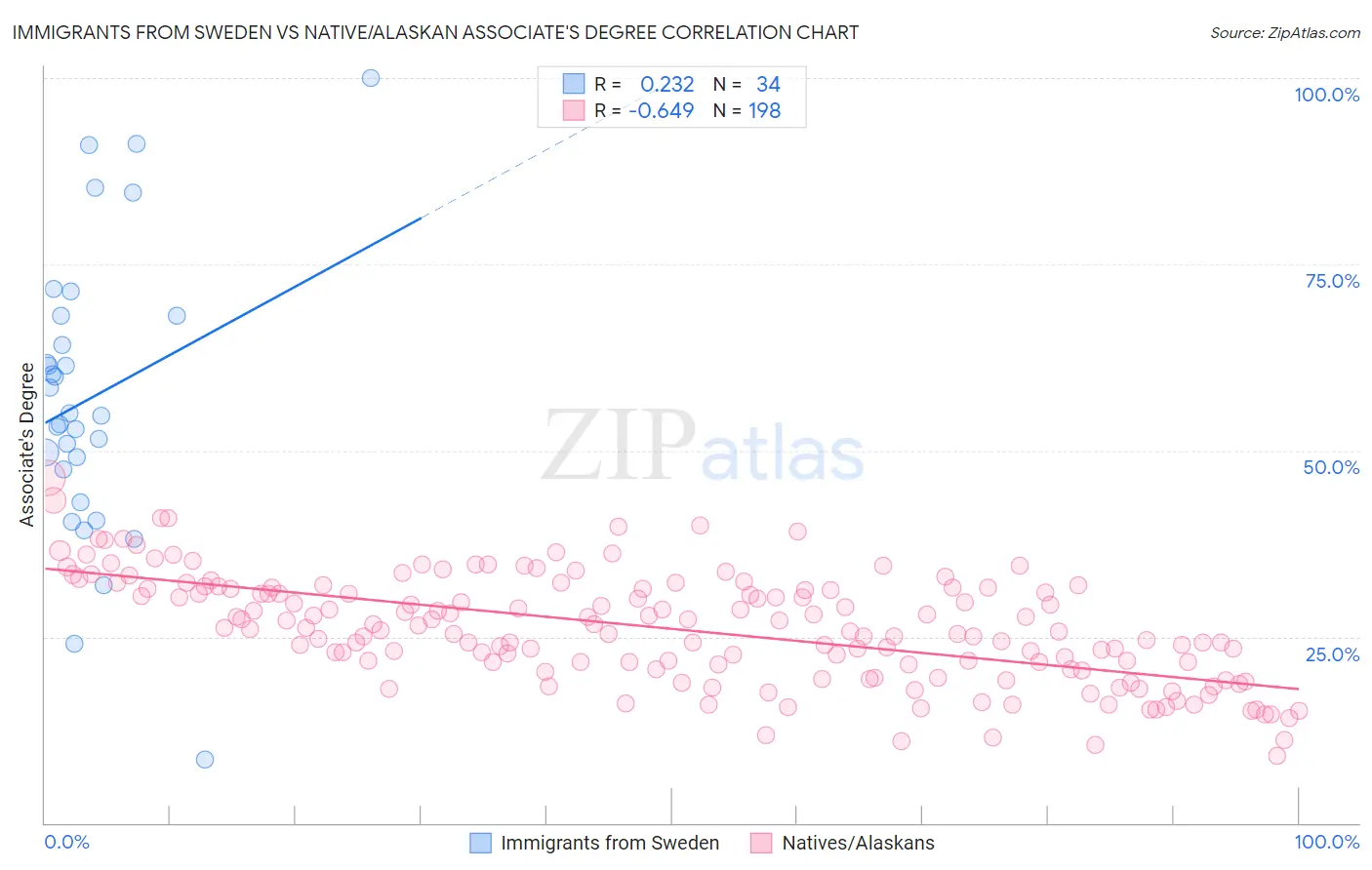 Immigrants from Sweden vs Native/Alaskan Associate's Degree