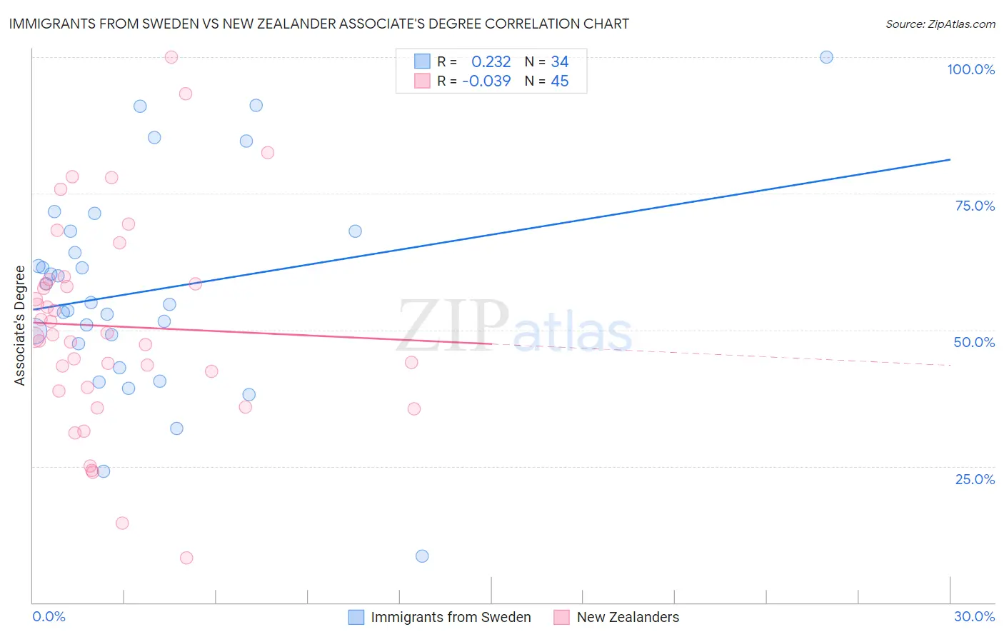Immigrants from Sweden vs New Zealander Associate's Degree