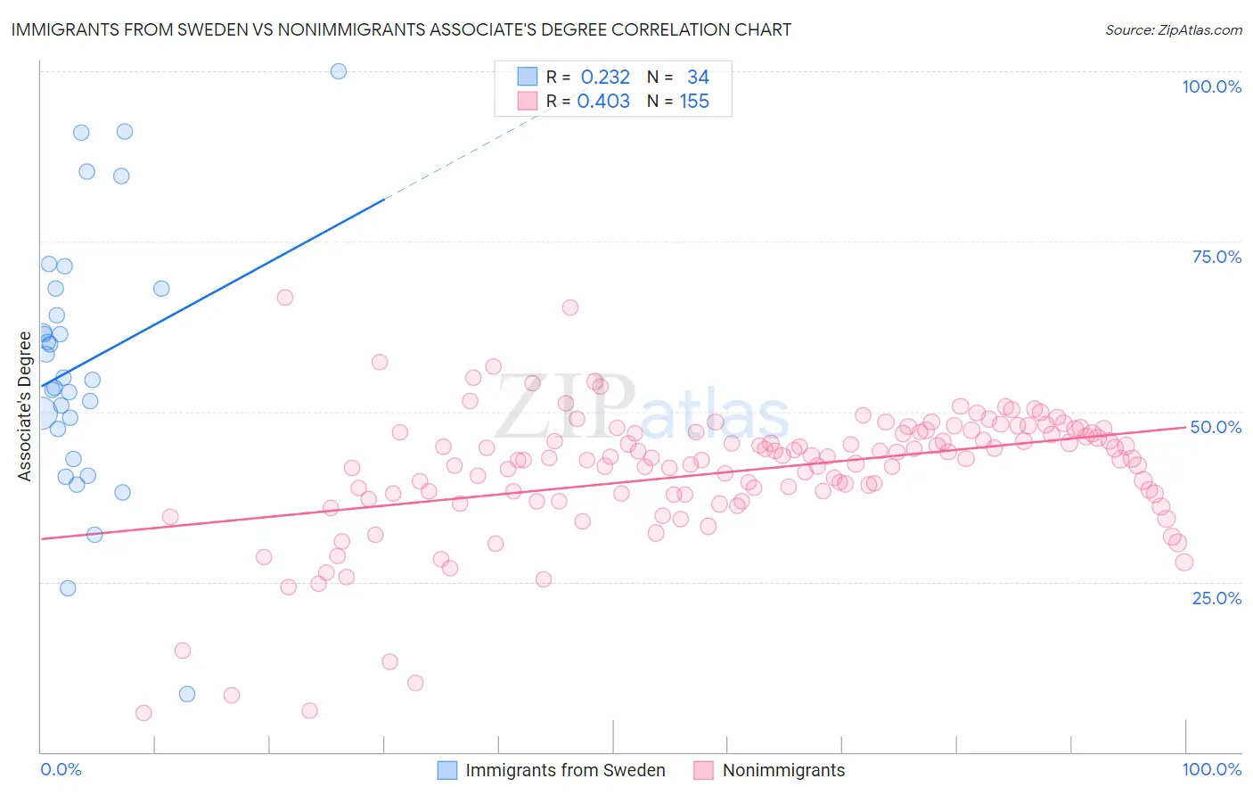 Immigrants from Sweden vs Nonimmigrants Associate's Degree