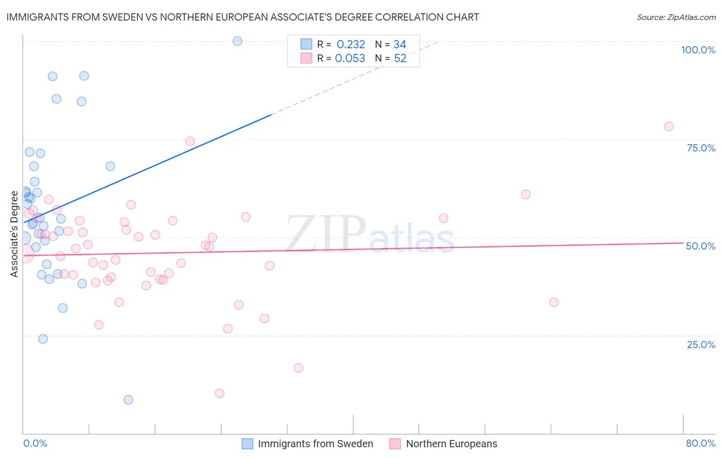 Immigrants from Sweden vs Northern European Associate's Degree