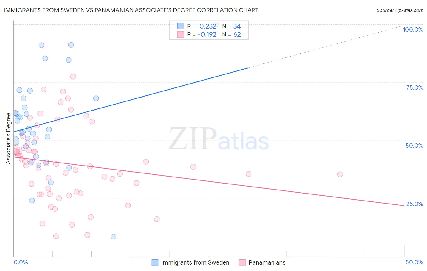 Immigrants from Sweden vs Panamanian Associate's Degree