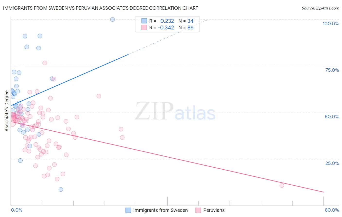 Immigrants from Sweden vs Peruvian Associate's Degree