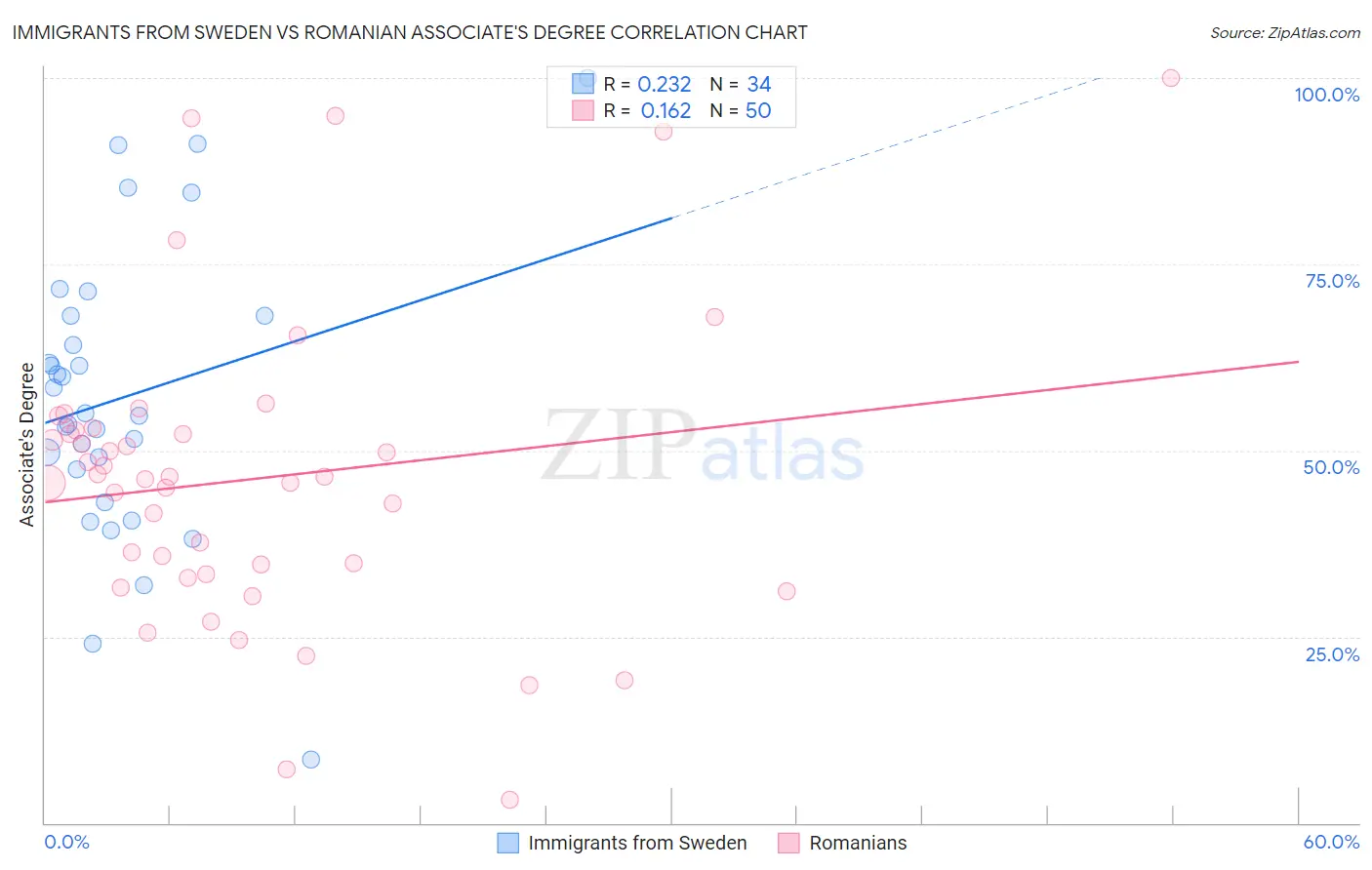 Immigrants from Sweden vs Romanian Associate's Degree