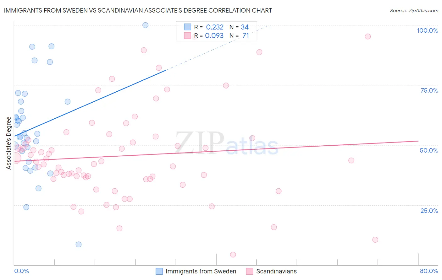 Immigrants from Sweden vs Scandinavian Associate's Degree