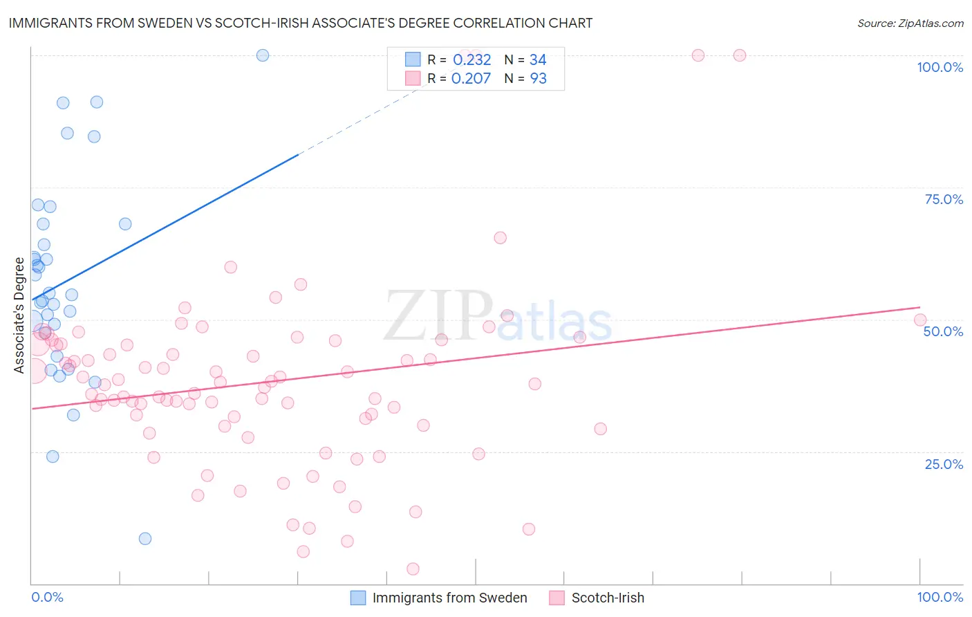 Immigrants from Sweden vs Scotch-Irish Associate's Degree
