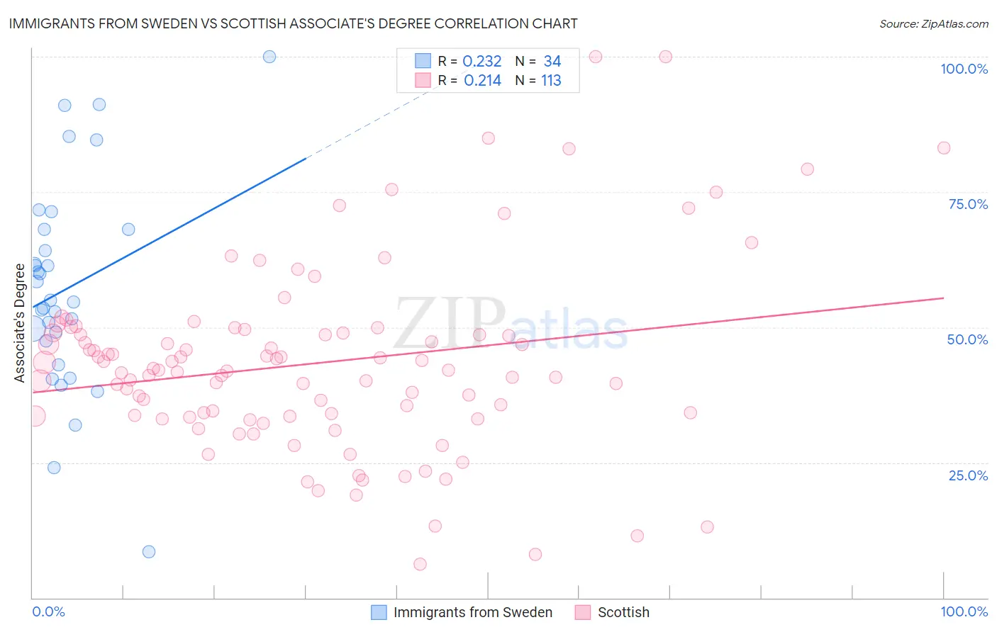 Immigrants from Sweden vs Scottish Associate's Degree