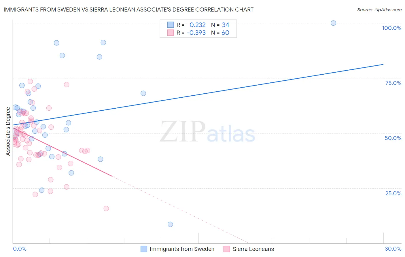 Immigrants from Sweden vs Sierra Leonean Associate's Degree