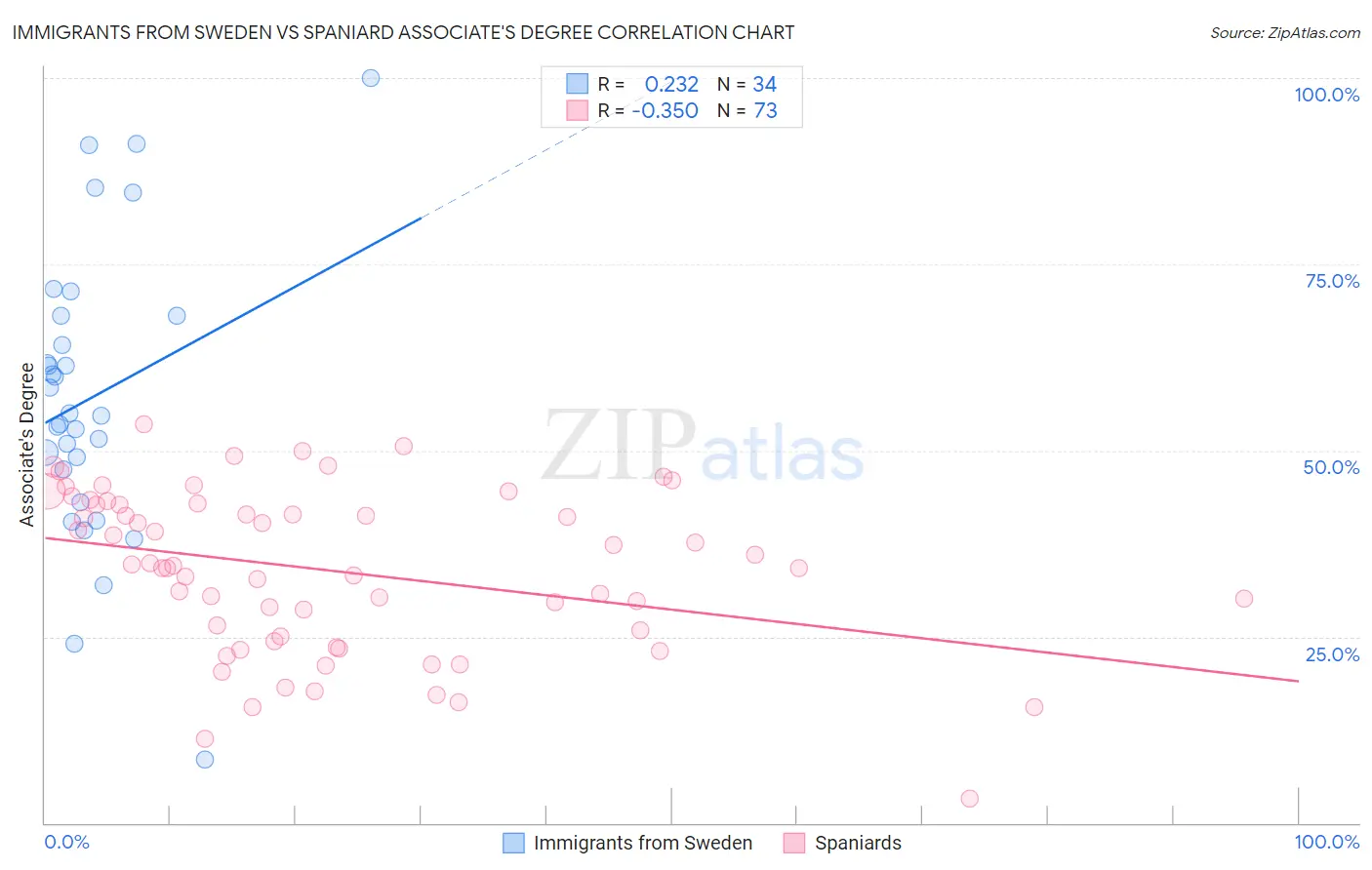 Immigrants from Sweden vs Spaniard Associate's Degree