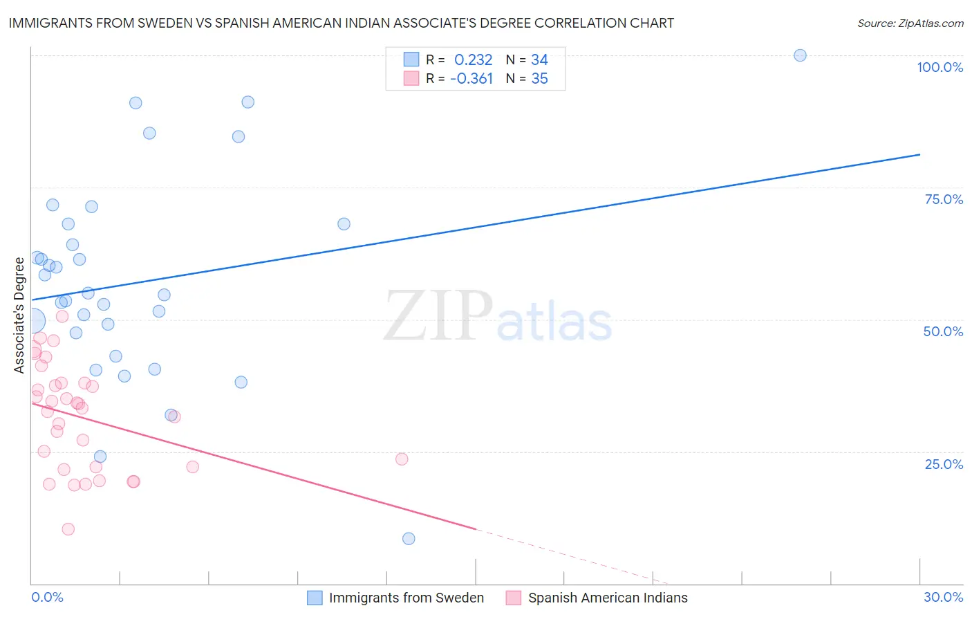 Immigrants from Sweden vs Spanish American Indian Associate's Degree