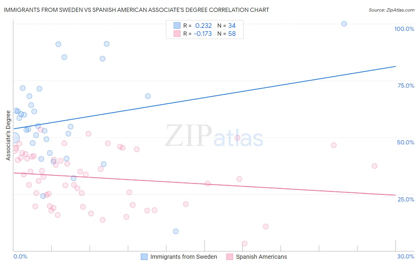 Immigrants from Sweden vs Spanish American Associate's Degree