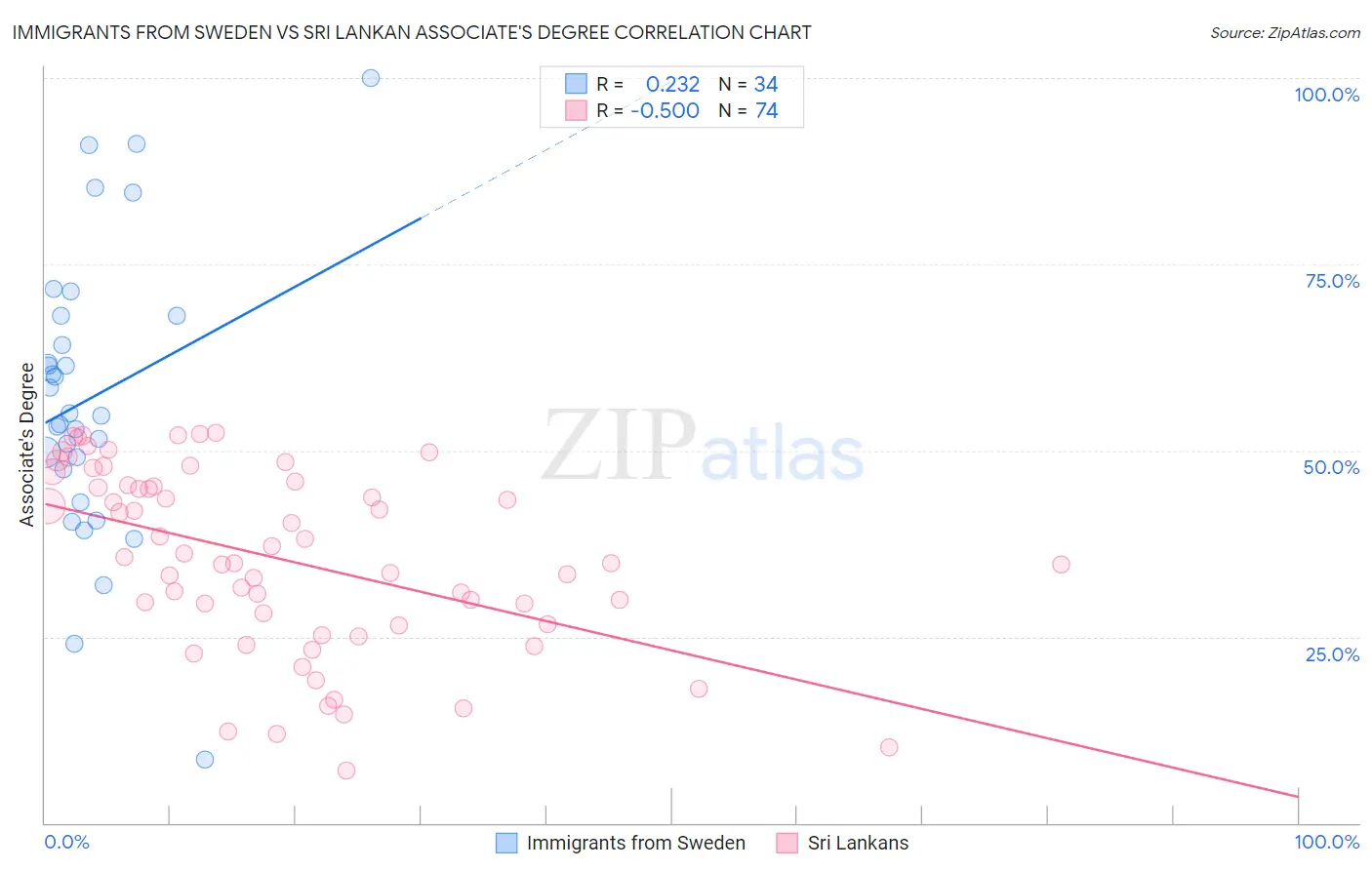Immigrants from Sweden vs Sri Lankan Associate's Degree