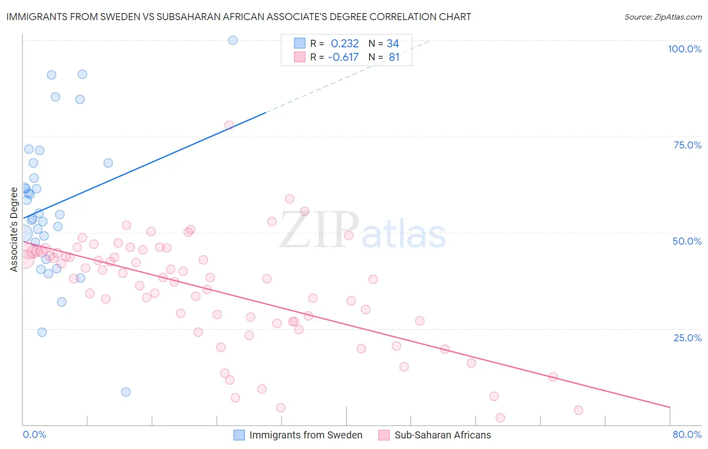 Immigrants from Sweden vs Subsaharan African Associate's Degree