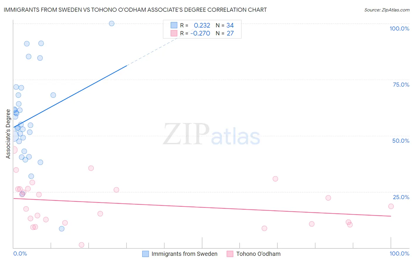 Immigrants from Sweden vs Tohono O'odham Associate's Degree