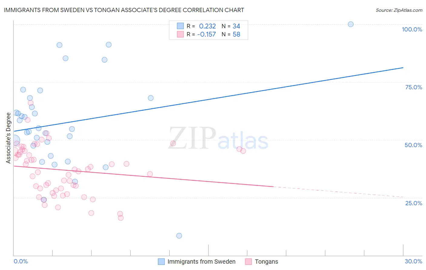Immigrants from Sweden vs Tongan Associate's Degree