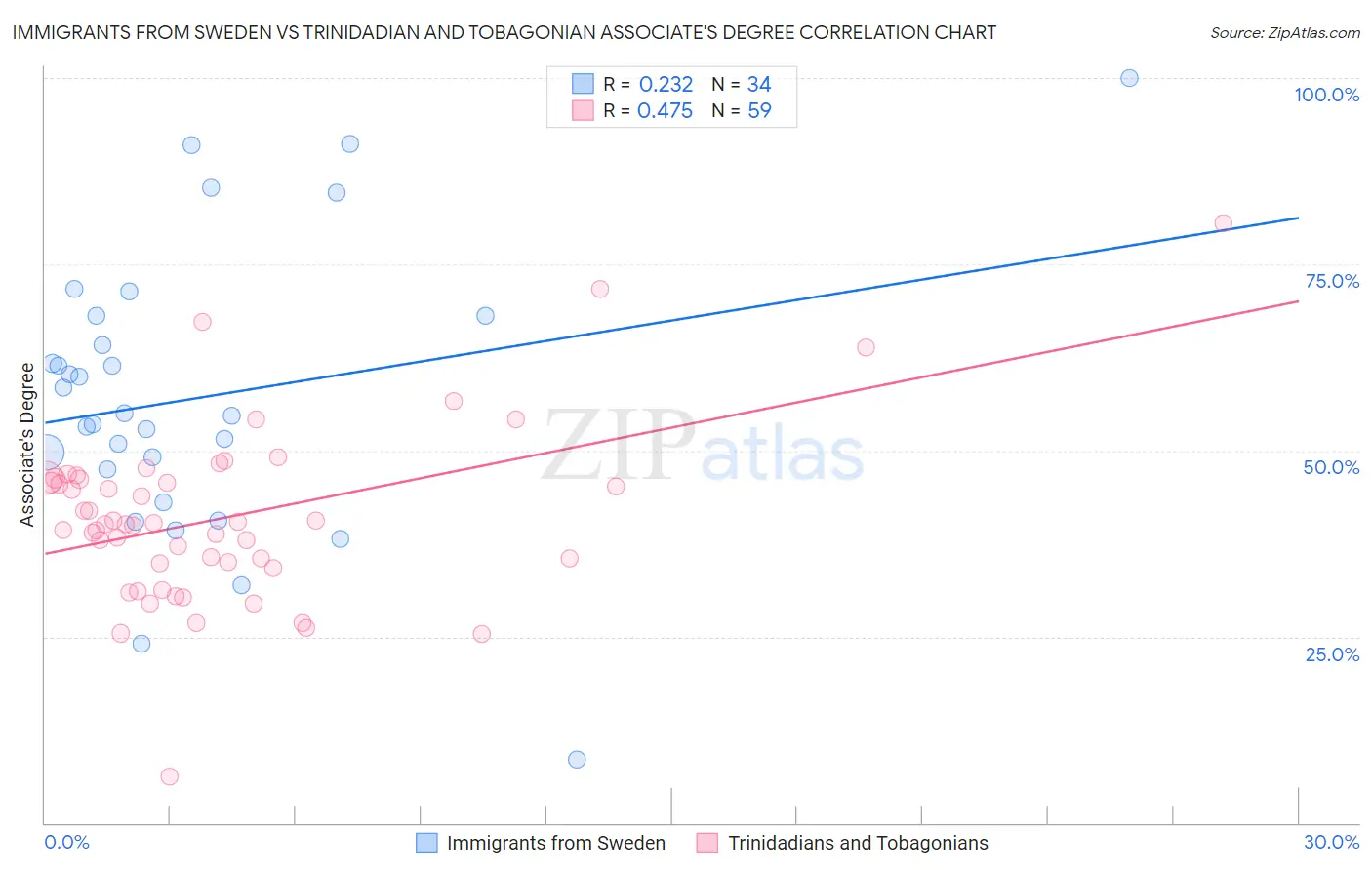Immigrants from Sweden vs Trinidadian and Tobagonian Associate's Degree