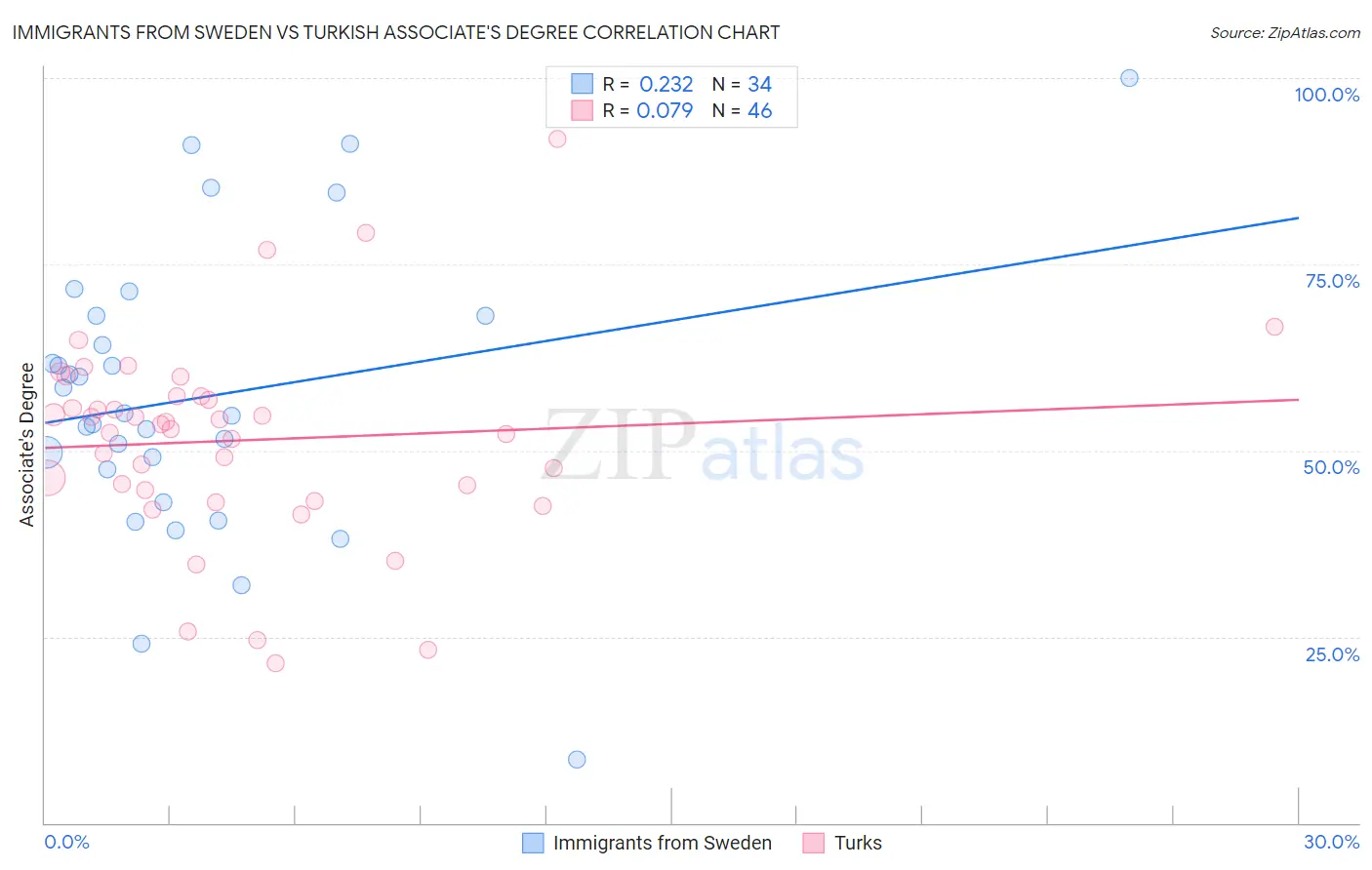 Immigrants from Sweden vs Turkish Associate's Degree