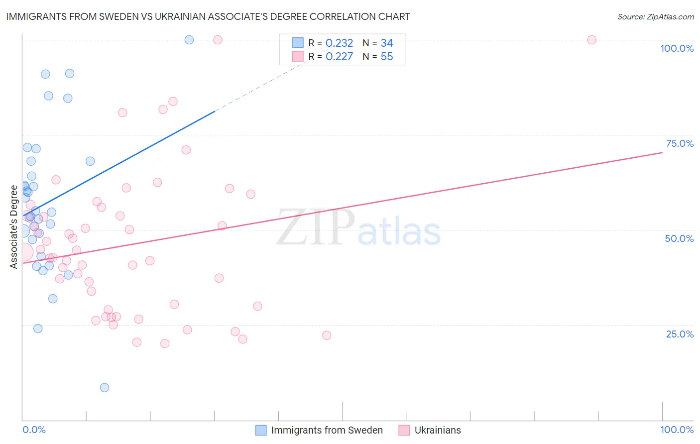 Immigrants from Sweden vs Ukrainian Associate's Degree