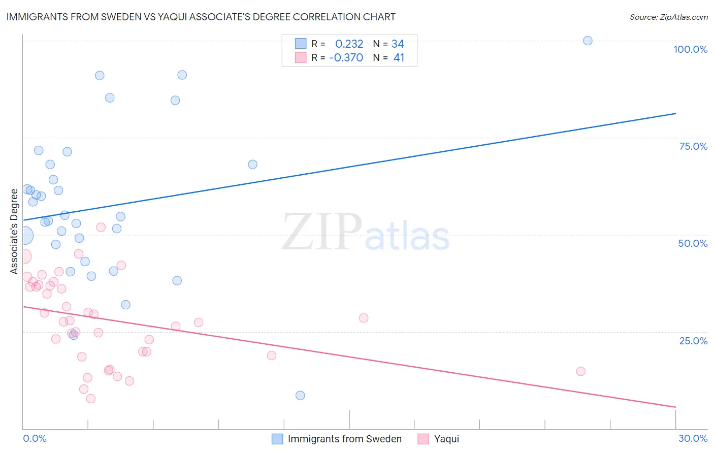 Immigrants from Sweden vs Yaqui Associate's Degree