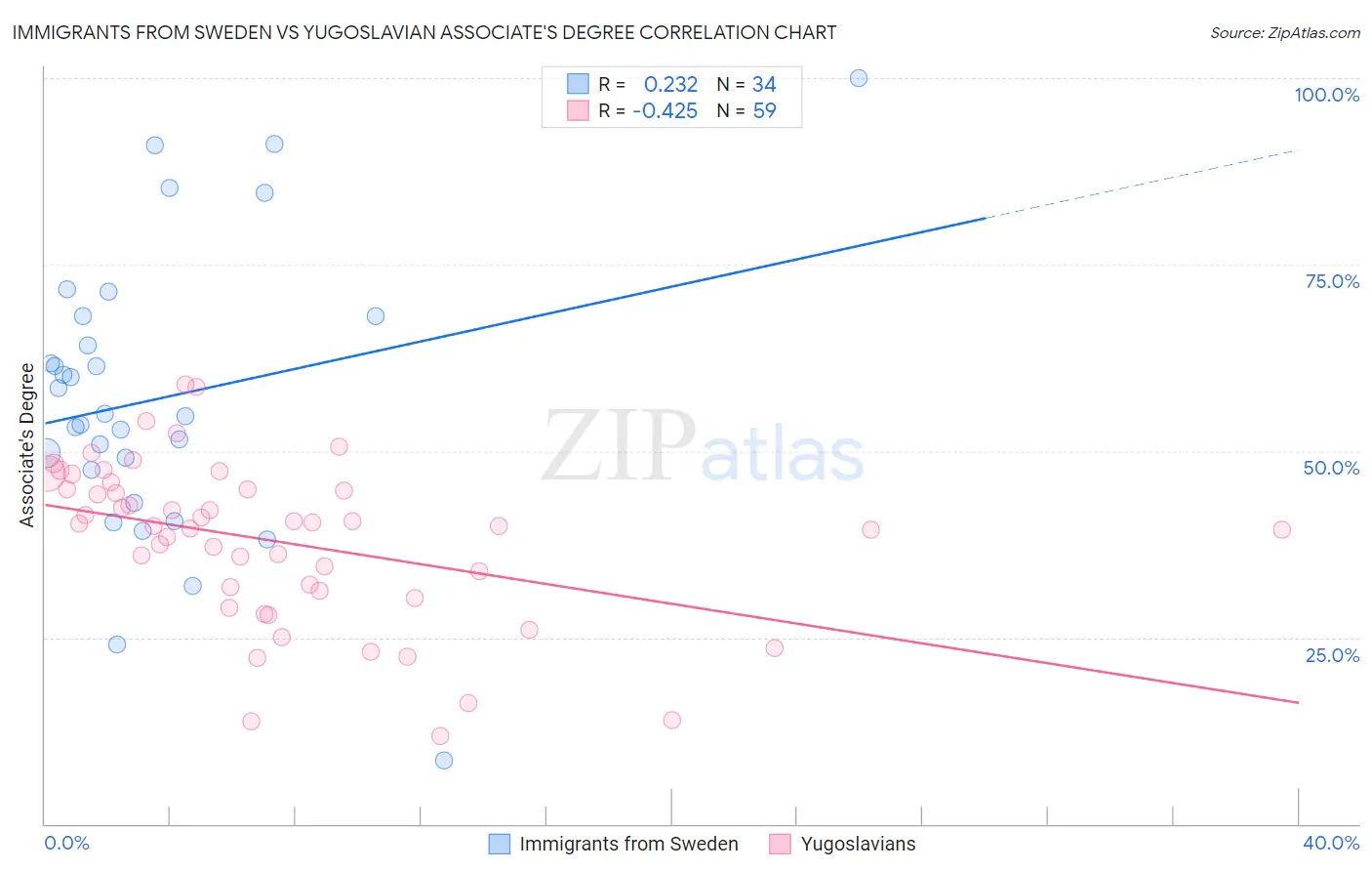 Immigrants from Sweden vs Yugoslavian Associate's Degree