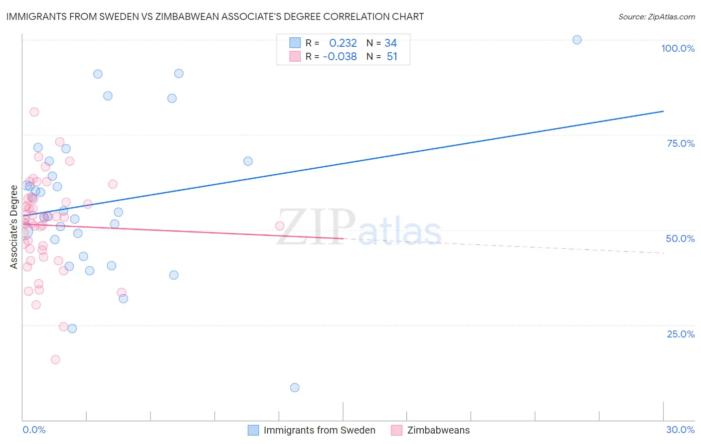 Immigrants from Sweden vs Zimbabwean Associate's Degree