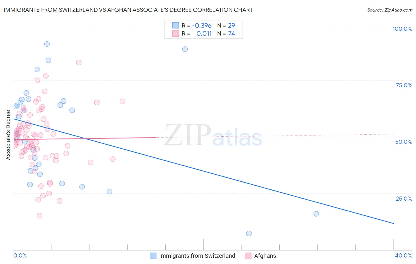 Immigrants from Switzerland vs Afghan Associate's Degree